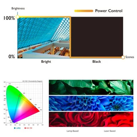 BenQ LU935 6000 Lumens Normal Throw Laser Golf Simulator Projector - Description Image 4